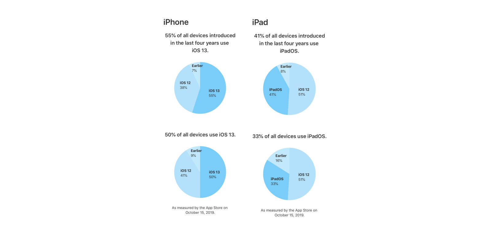 آمار اپل از میزان نصب آی او اس 13 و آیپد او اس روی دستگاه های اپل